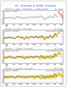 ao el nino