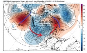weather forecast models