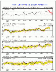 el nino nao