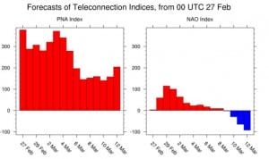 nao Euro Model March Snow Threat