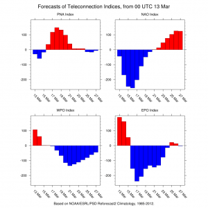 nao GFS Model Winter Fantasy Land