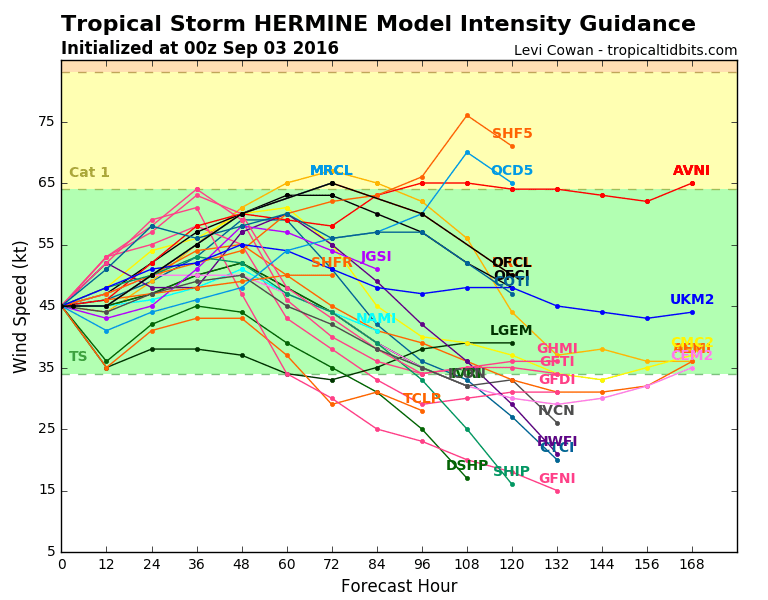 09L_intensity_latest hermine moving