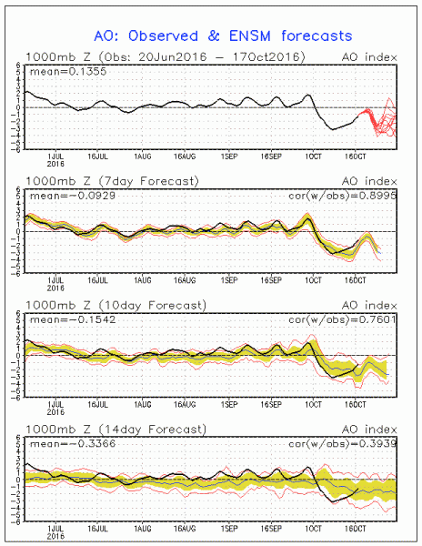 european weather model
