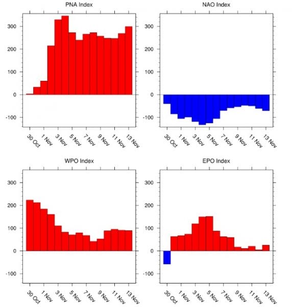 east pacific oscillation