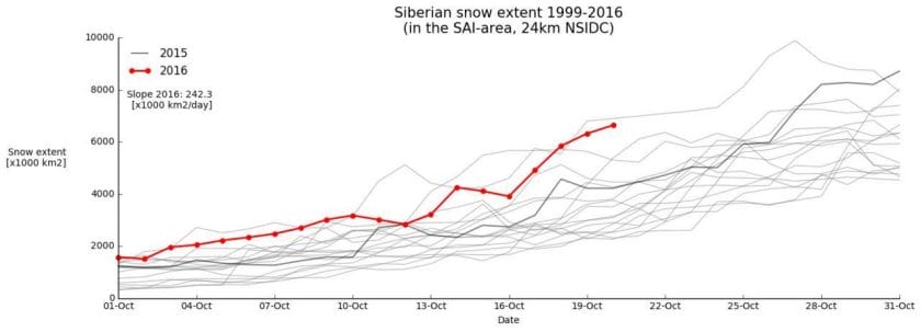 siberian snow cover