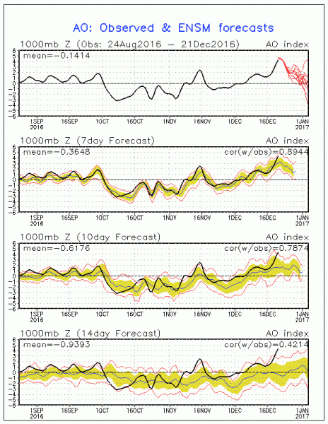 euro weather model