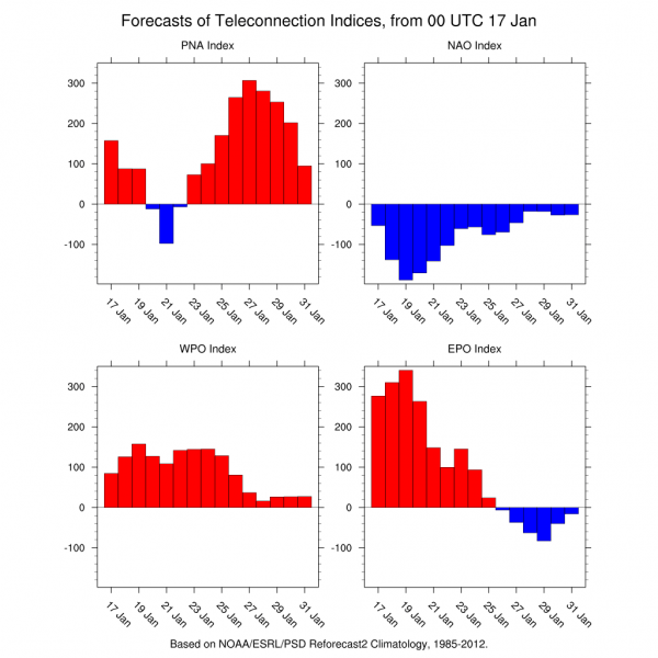 weather models