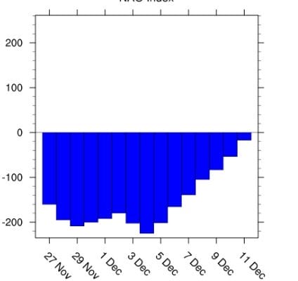 north atlantic oscillation