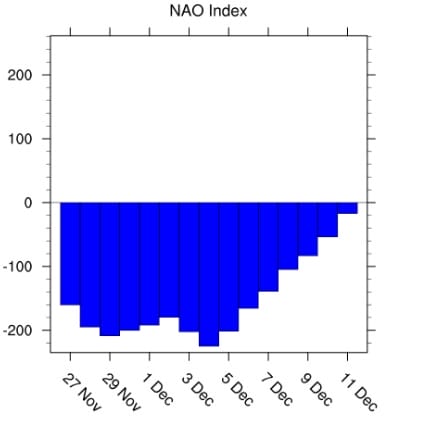 north atlantic oscillation
