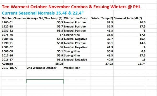 warm october november