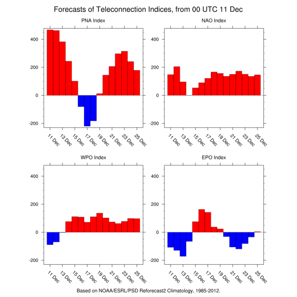 active weather pattern