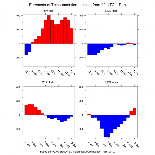 weather models