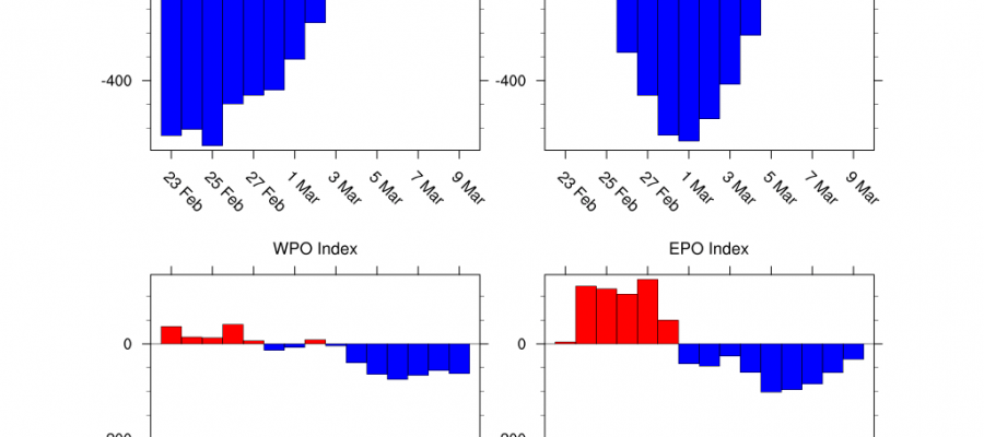 Powerful Blocking Signal Could Suppress Storms South & East