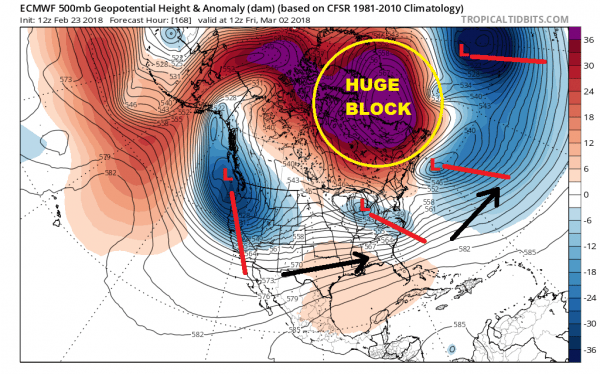 Powerful Blocking Signal Could Suppress Storms South & East