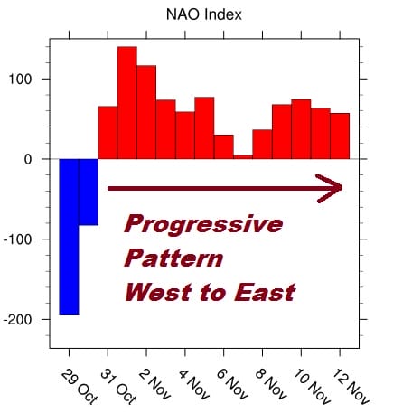 Long Range November West To East Pattern Normal Ups & Downs